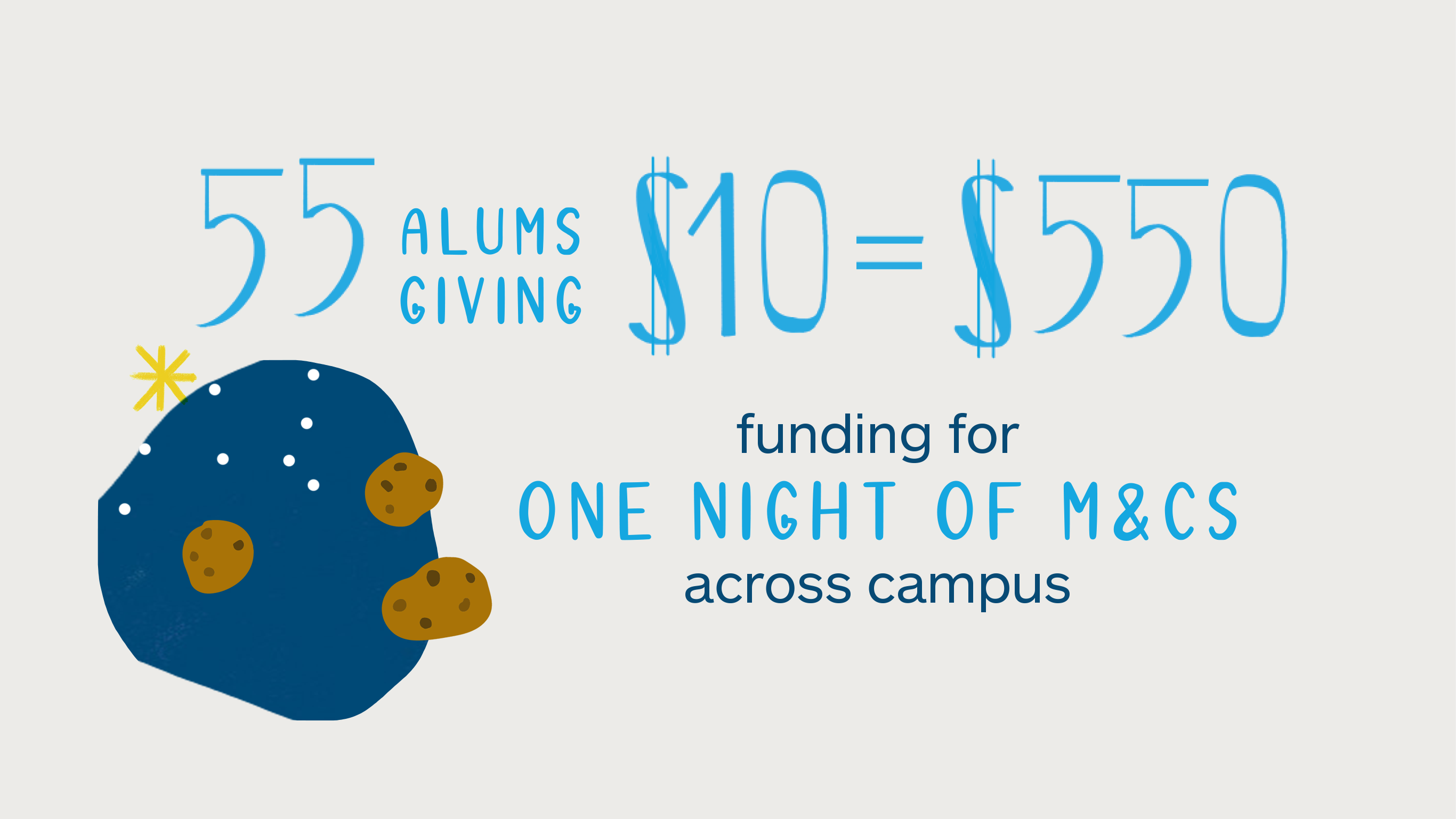 55 alums giving $10 = $550 funding for one night of M&Cs across campus