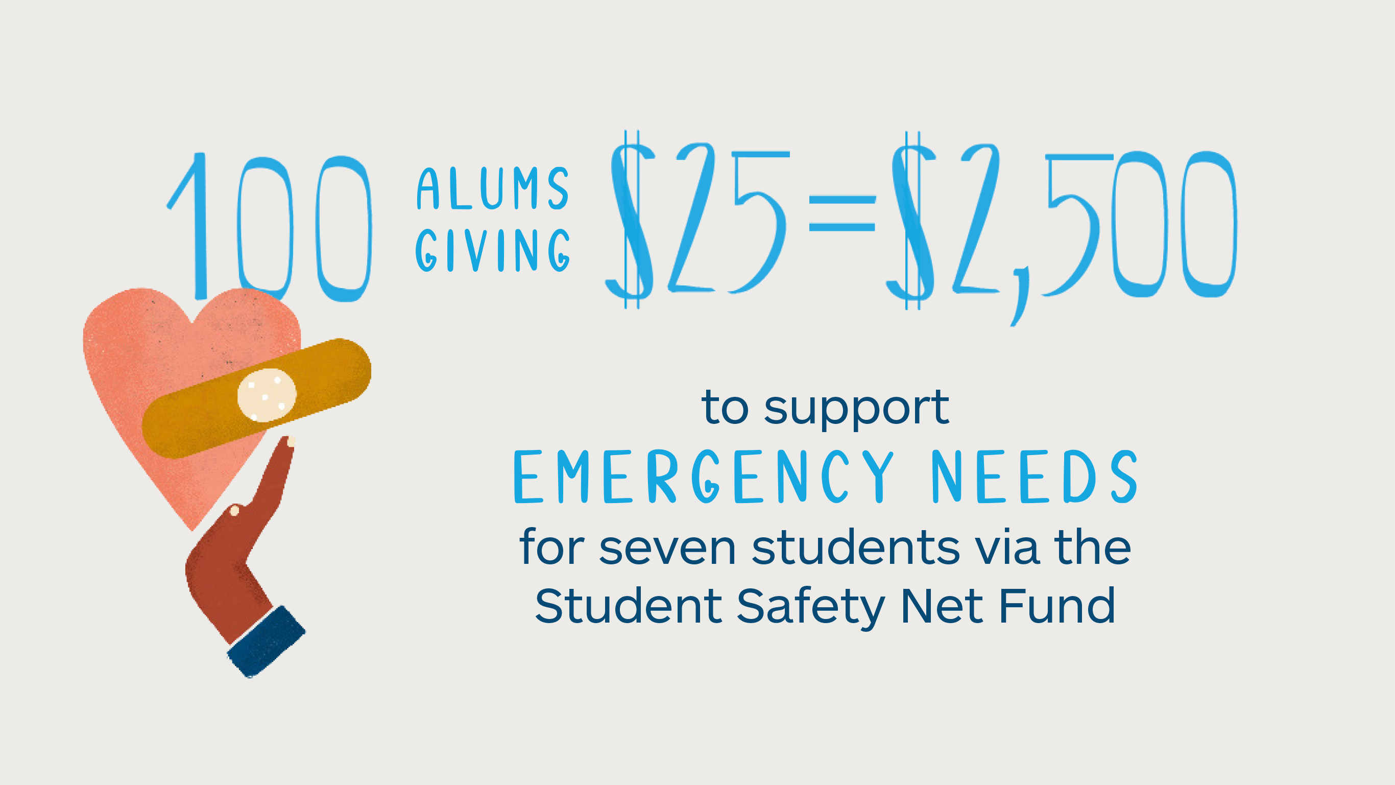 100 alums giving $25 = $2,500 to support emergency needs for seven students via the Student Safety Net
