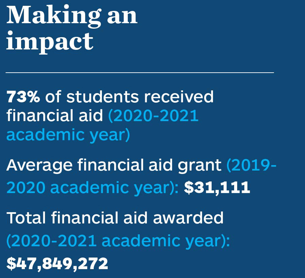 Making an impact. 73% of students received financial aid (2020-2021 academic year). Average financial aid grant (2019-2020 academic year): $31,111. Total financial aid awarded (2020-2021 academic year): $47,849,272.