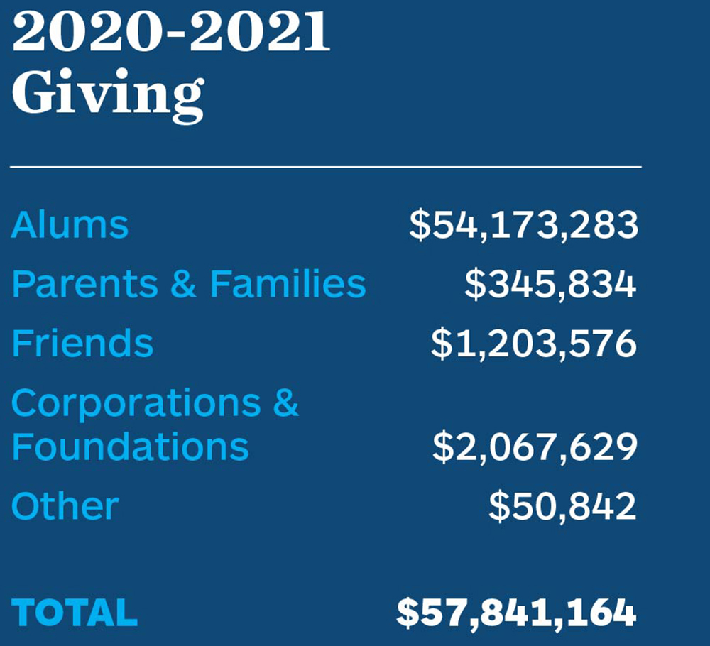 2020-2021 Giving. Alums: $54,173,283. Parents & Families: $345,834. Friends: $1,203,576. Corporations & Foundations: $2,067,629. Other: $50,842. TOTAL: $57,841,164.