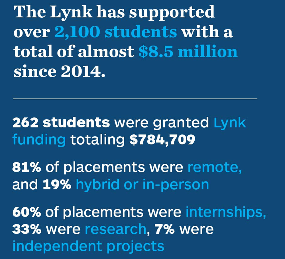 The Lynk has supported over 2,100 students with a total of almost $8.5 million since 2014. 262 students were granted Lynk funding totaling $784,709. 81% of placements were remote, and 19% hybrid or in-person. 60% of placements were internships, 33% were research, 7% were independent projects.