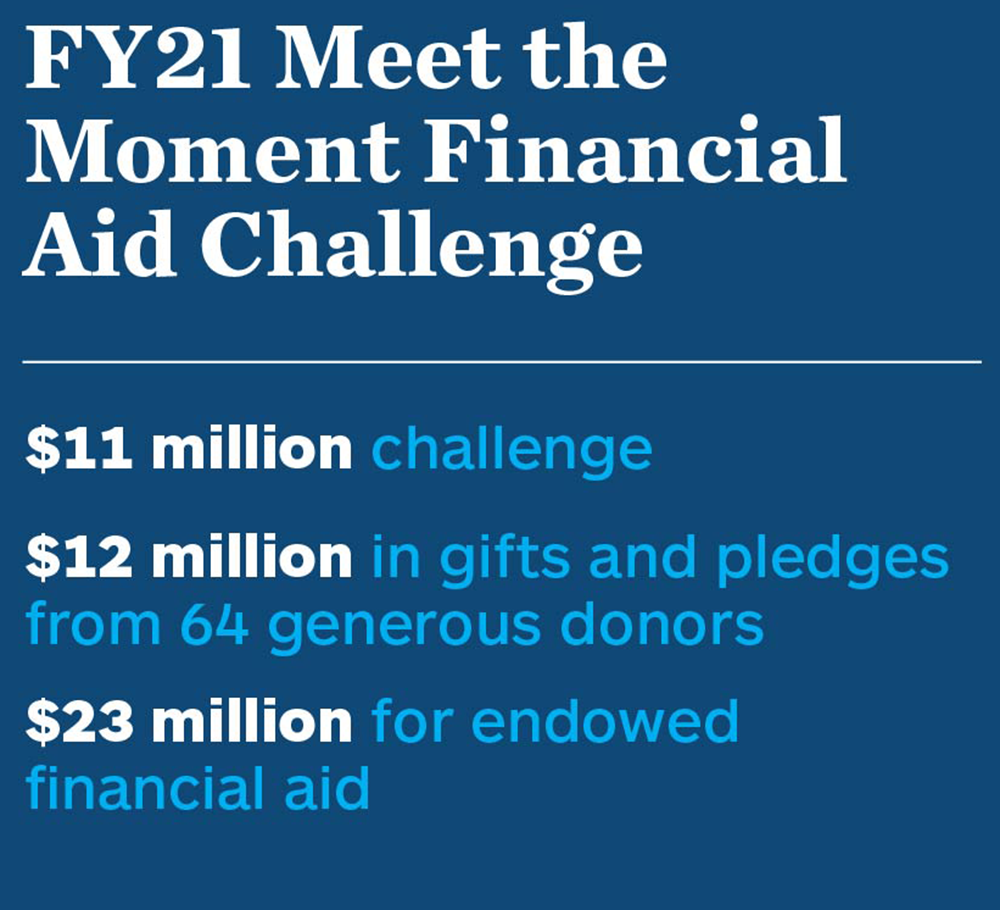FY21 Meet the Moment Financial Aid Challenge. $11 million challenge. $12 million in gifts and pledges from 64 generous donors. $23 million for endowed financial aid.