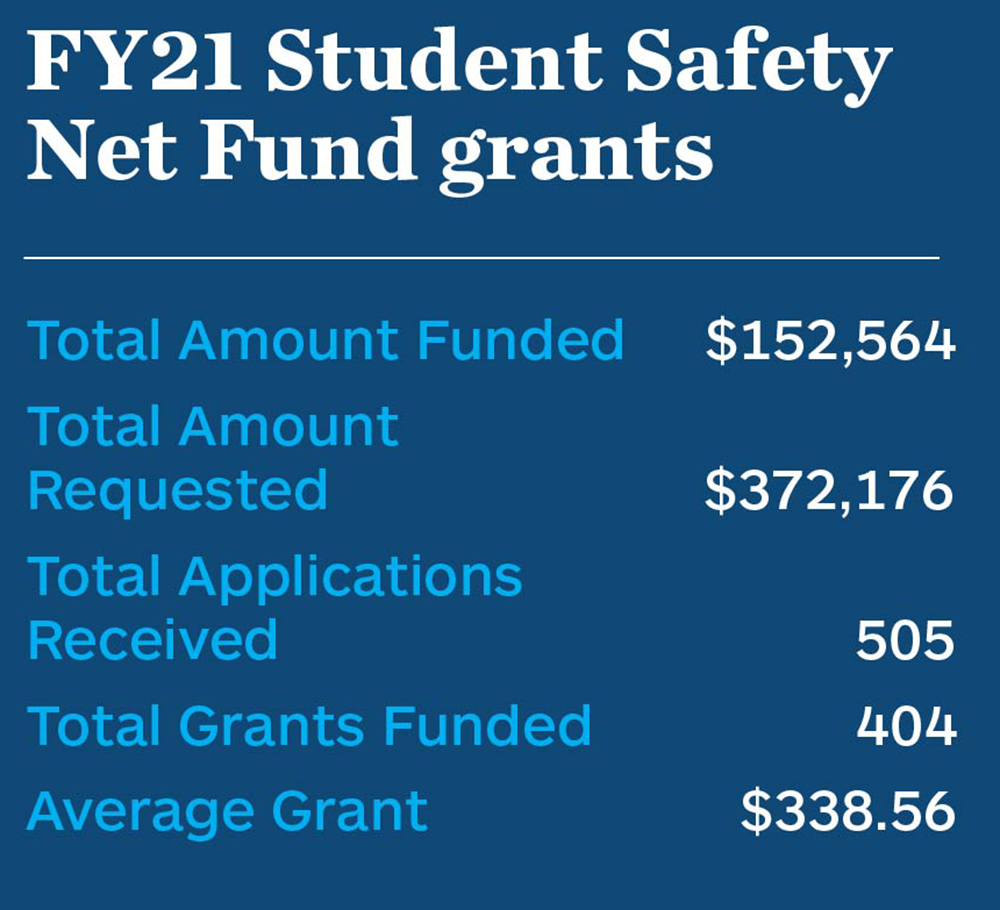 FY21 Student Safety Net Fund grants. Total Amount Funded:$152,564. Total Amount Requested: $372,176. Total Applications Received: 505. Total Grants Funded: 404.<br />
Average Grant: $338.56.<br />
