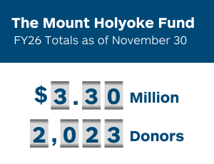 As of November 30, 2025, MHFund totals: $3.30M raised, 6% alulm participation, and 2,023 donors.