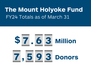 The Mount Holyoke Fund FY24 Totals as of March 31: 7.63 Million; 7,593 Donors