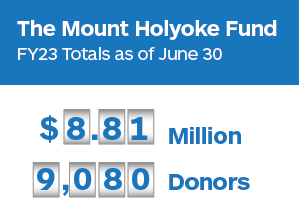 The Mount Holyoke Fund FY23 Totals as ofJune 30: $8.81 million and 9,080 donors.