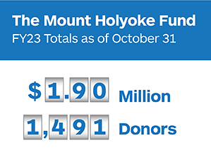 The Mount Holyoke Fund FY23 Totals as of October 31: $1.90 million and 1,491 donors.