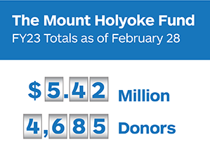 The Mount Holyoke Fund FY23 Totals as of February 28: $5.42 million and 4,685 donors.