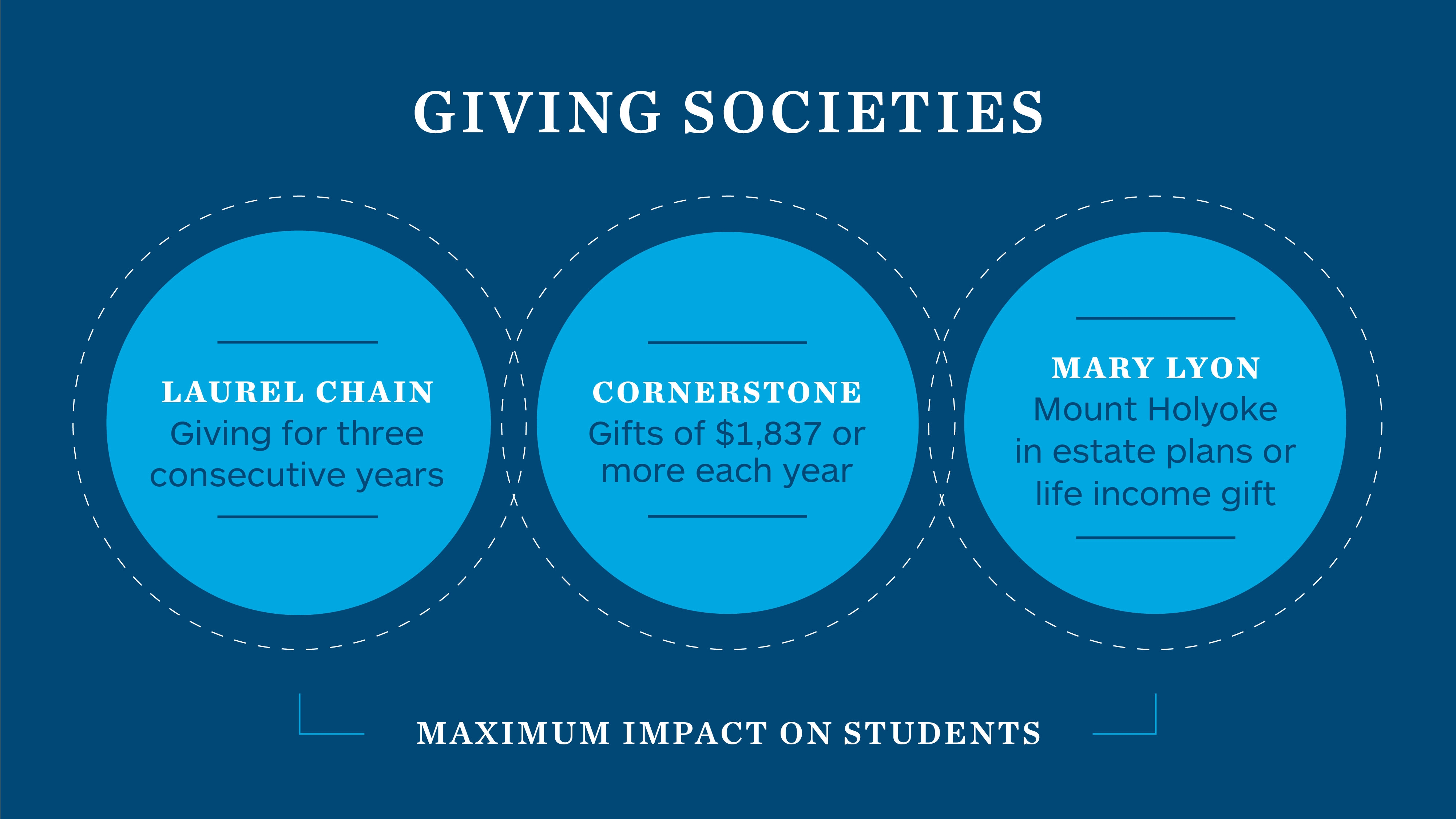 Infographic: Giving Societies