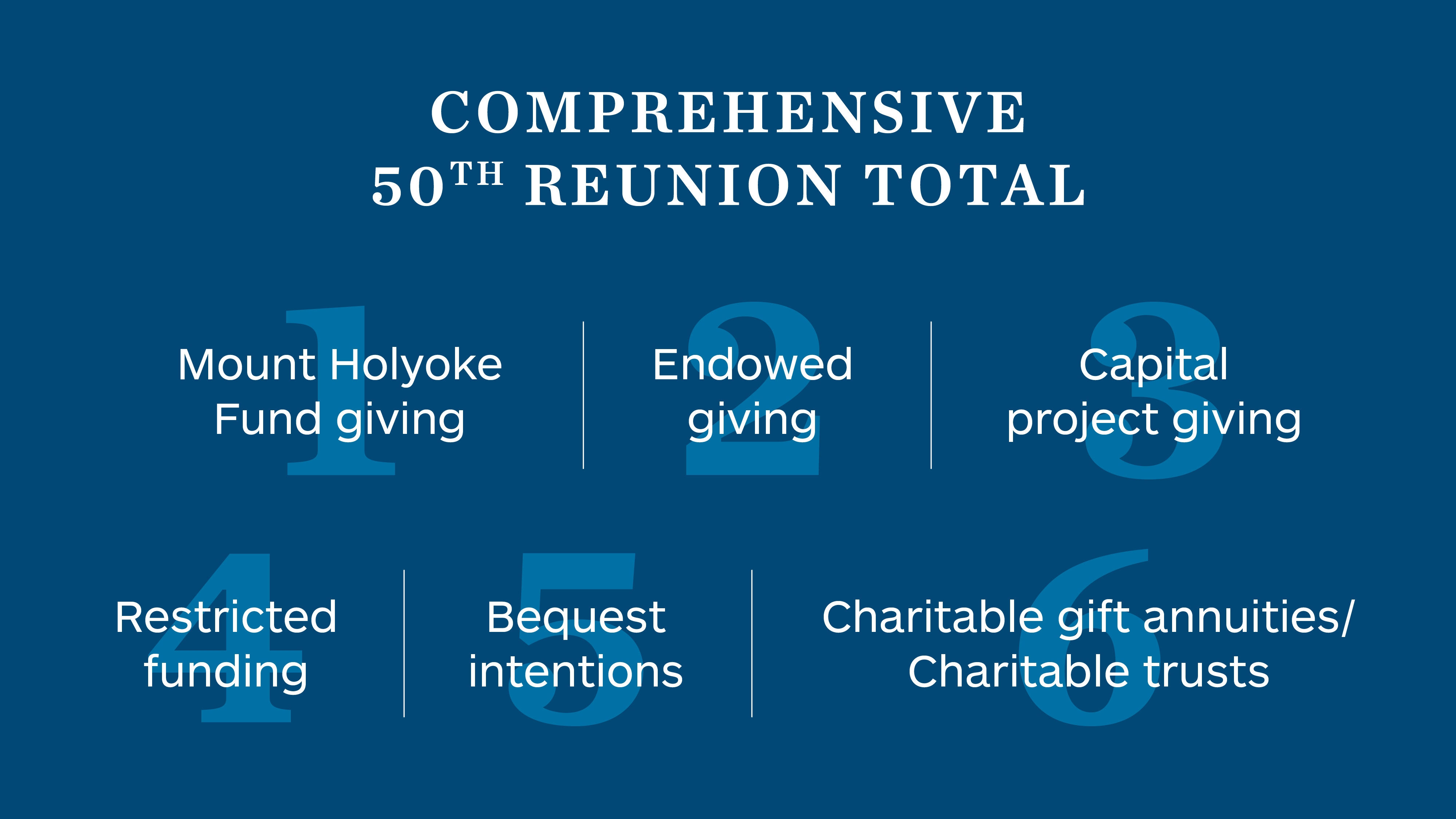 Infographic: Comprehensive 50th Reunion Total