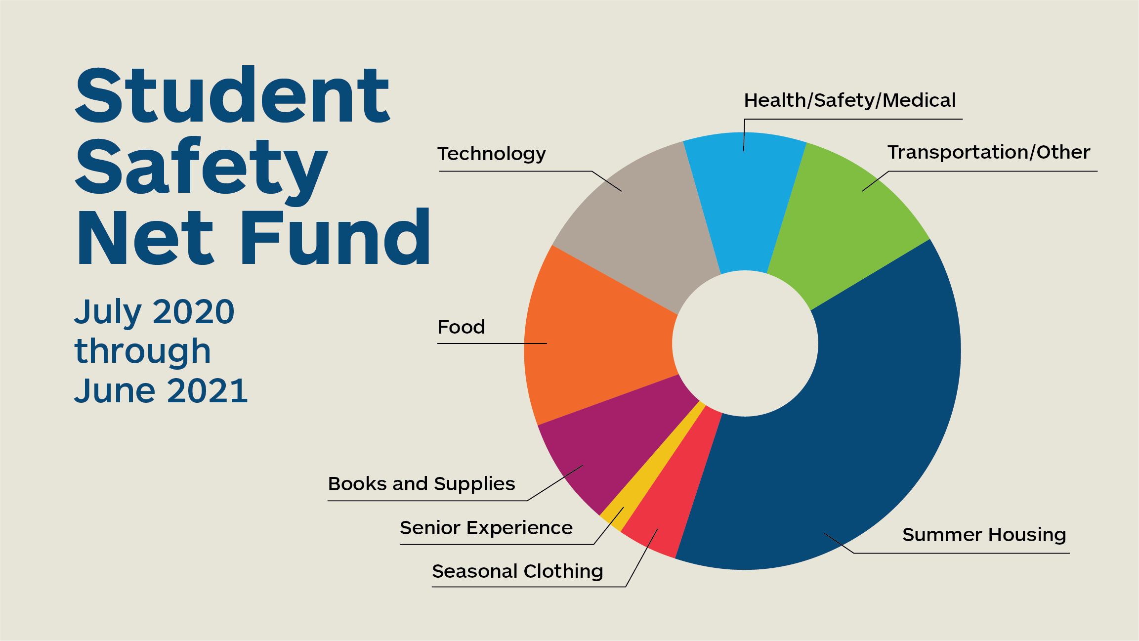 Student Safety Net Fund: Pie chart depicting the areas of support provided, from summer housing to technology to food, books and supplies.