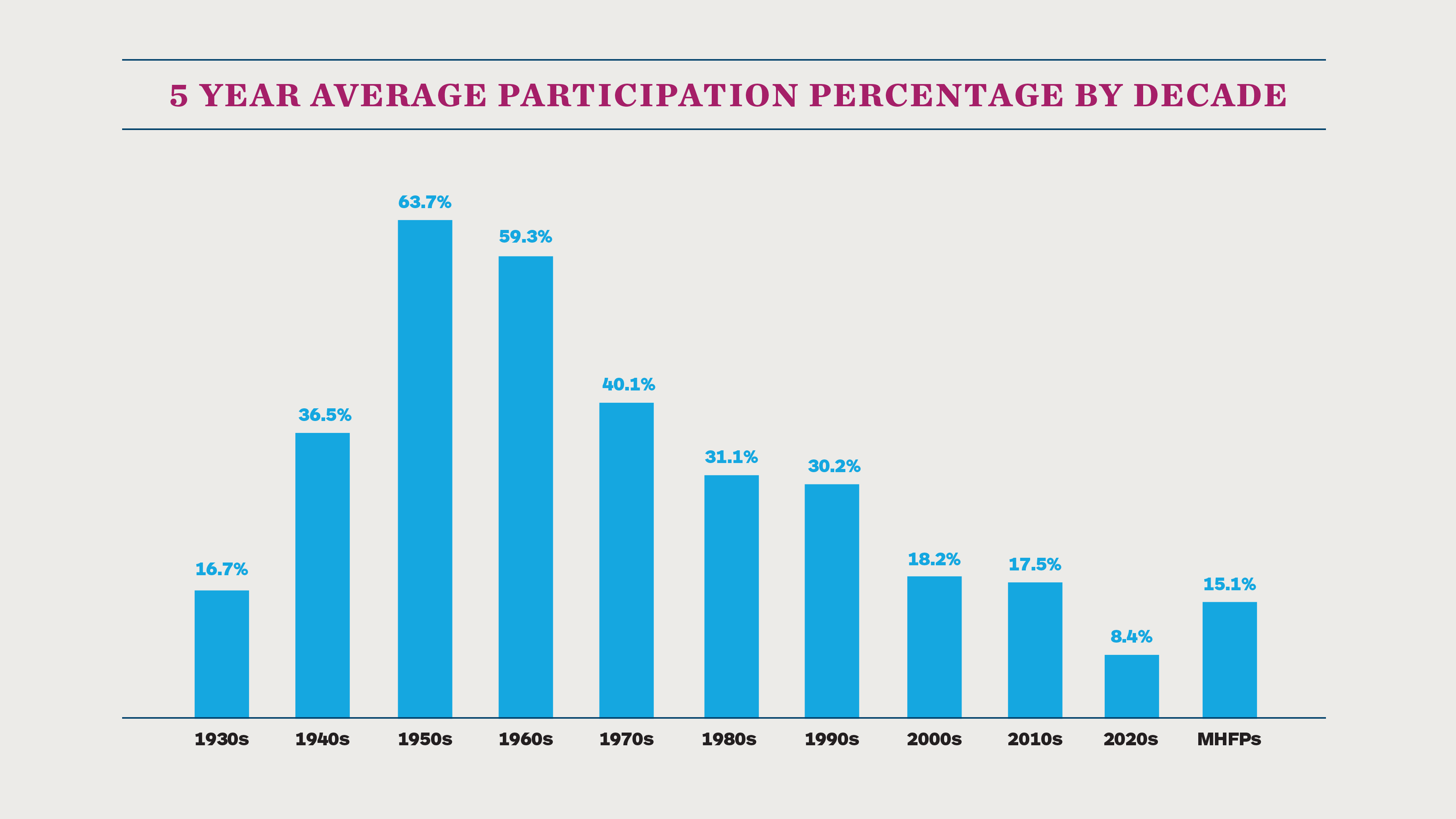A bar graph depicting 5 year average participation by class year (decade). 1930s: 16.7%, 1904s: 36.5%, 1950s: 63.7%, 19060s: 59.3%, 1970s: 40.1%, 1980s: 31.1%, 1990s: 30.2%, 2000s: 18.2%, 2010s: 17.5%, 2020s: 8.4%, FPs: 15.1%