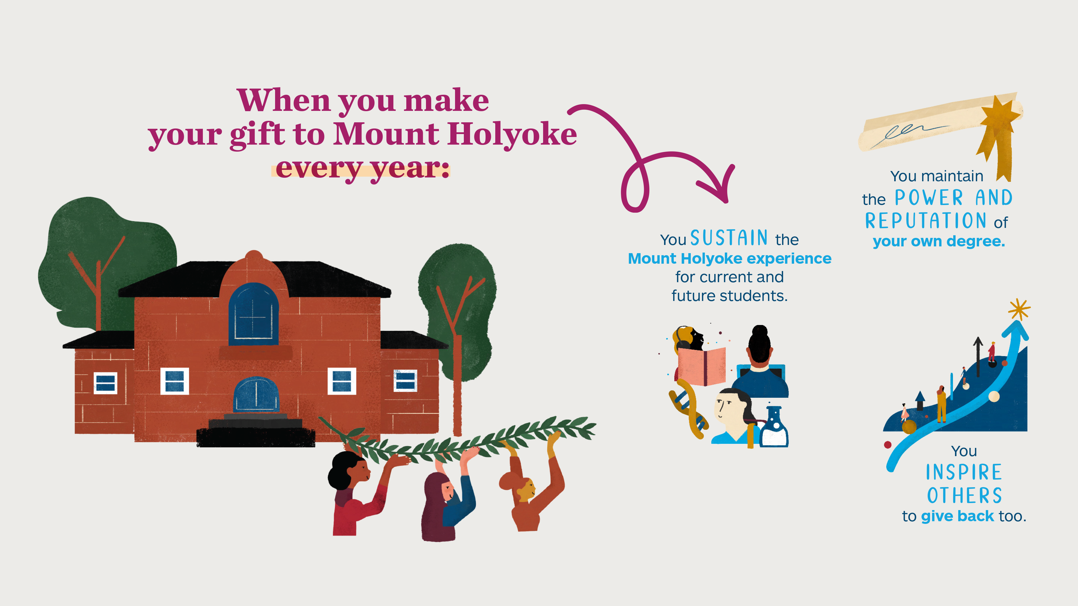When you make your gift to Mount Holyoke every year: You sustain the experience for current and future students, you maintain the power of reputaion of your own degree and you inspire others.