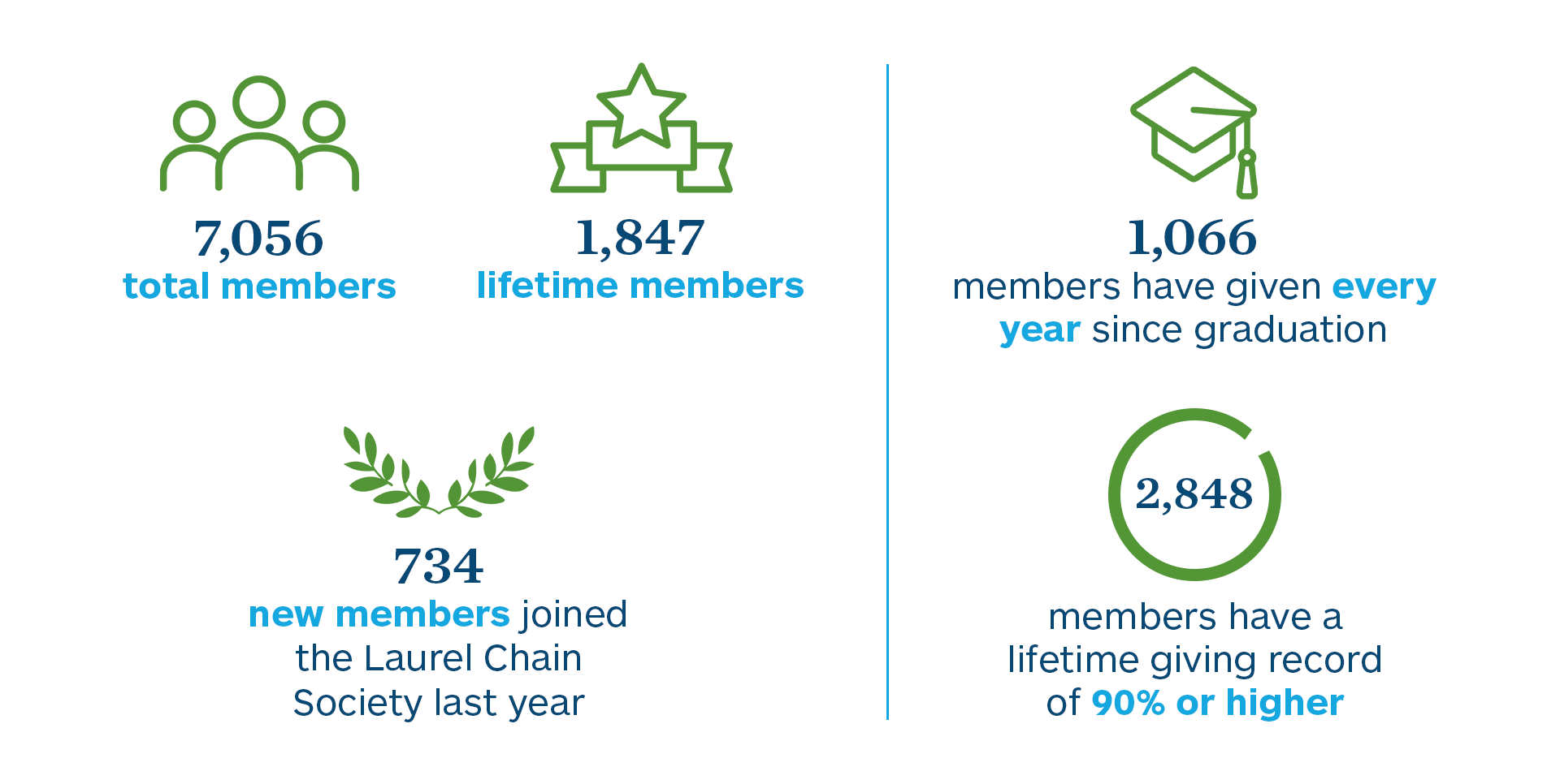 7056 total members | 1847 lifetime members | 734 new members joined the Laurel Chain Society last year | 1066 members have given every year since graduation | 2848 members have a lifetime giving record of 90% or higher