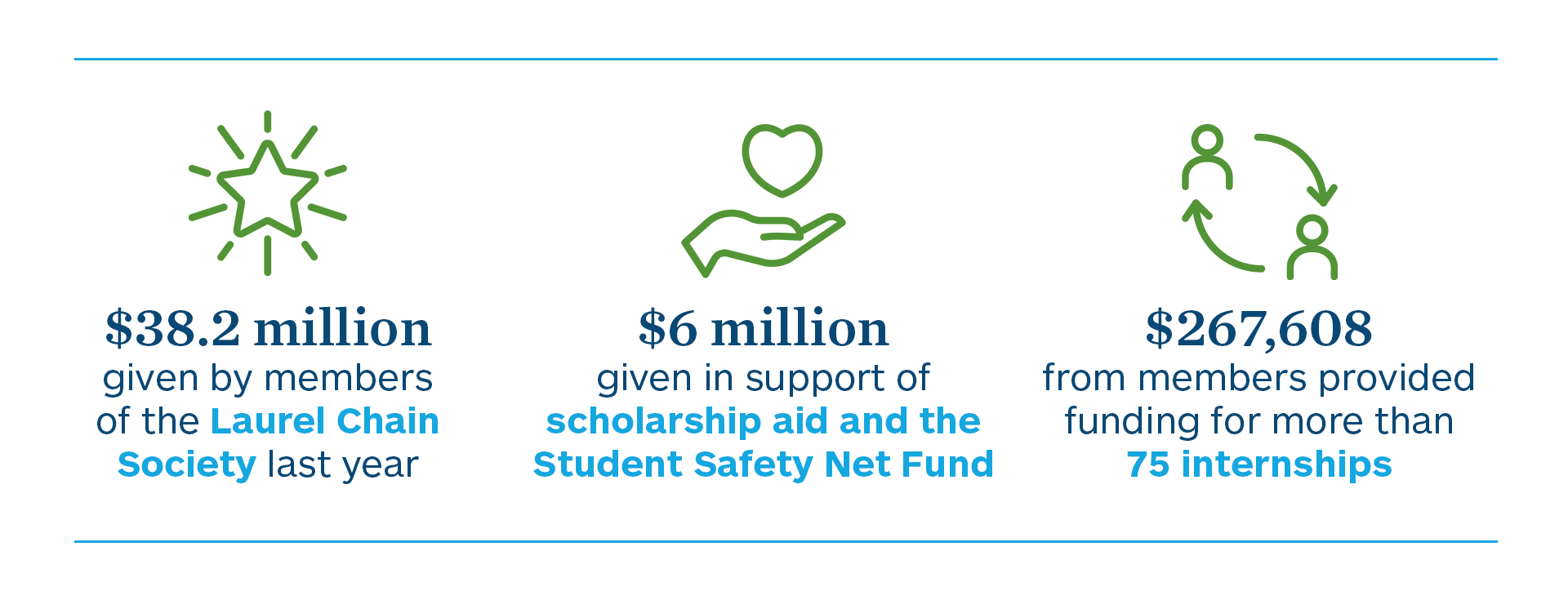 $38.2 million given by members of the Laurel Chain Society last year | $6 million given in support of scholarship aid and the Student Safety Net Fund | $267,608 from members provided funding for more than 75 internships