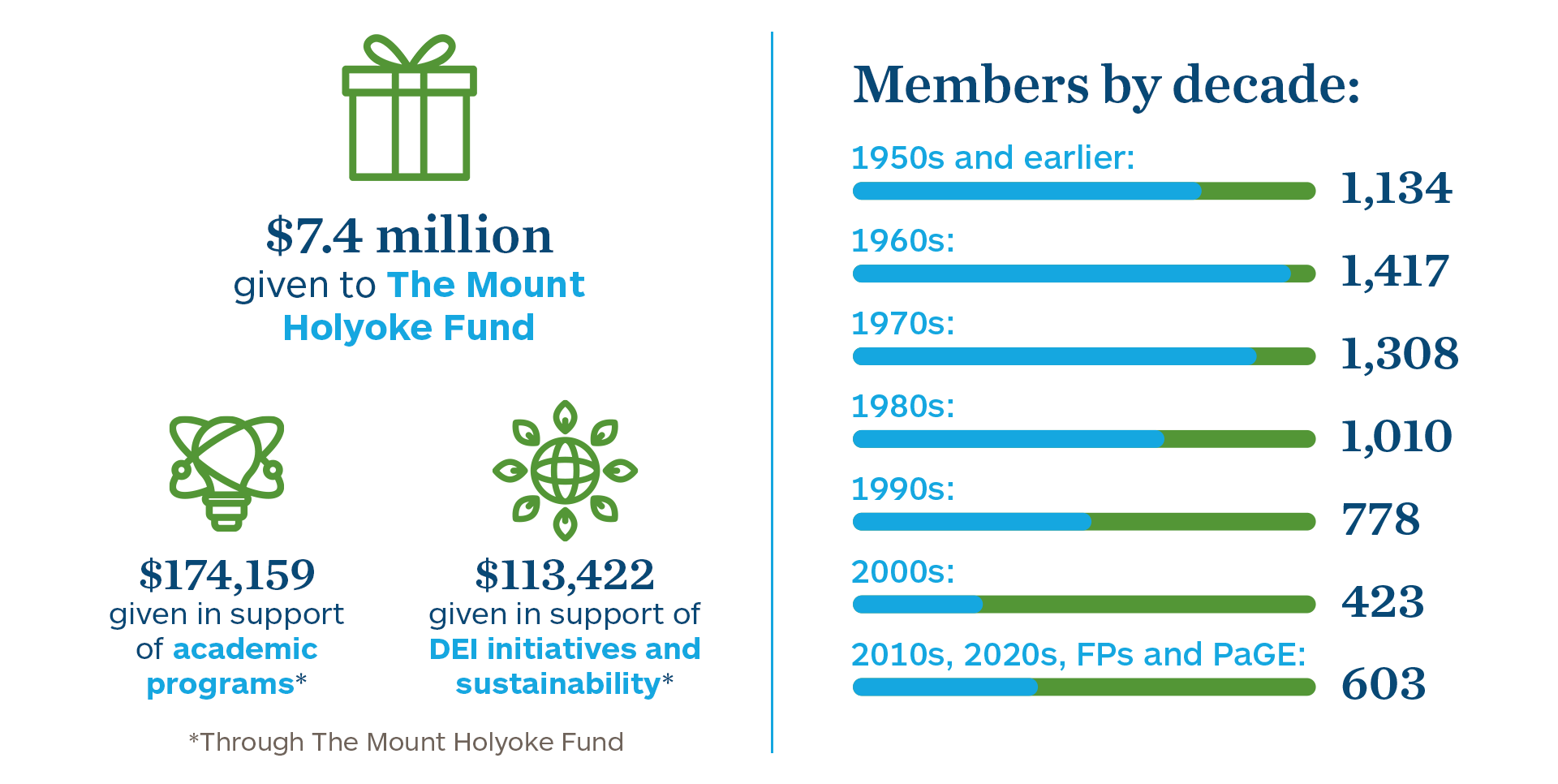 7.4 million given to The Mount Holyoke Fund: $174159 in support of academics, $113422 in support of DEI and sustainability | Members by decade: 1950s and earlier-1134; 1960s-1417; 1970s-1308; 1980s-1010; 1990s-778; 2000s-423; 2010s, 2020s, FPs & PaGE-603