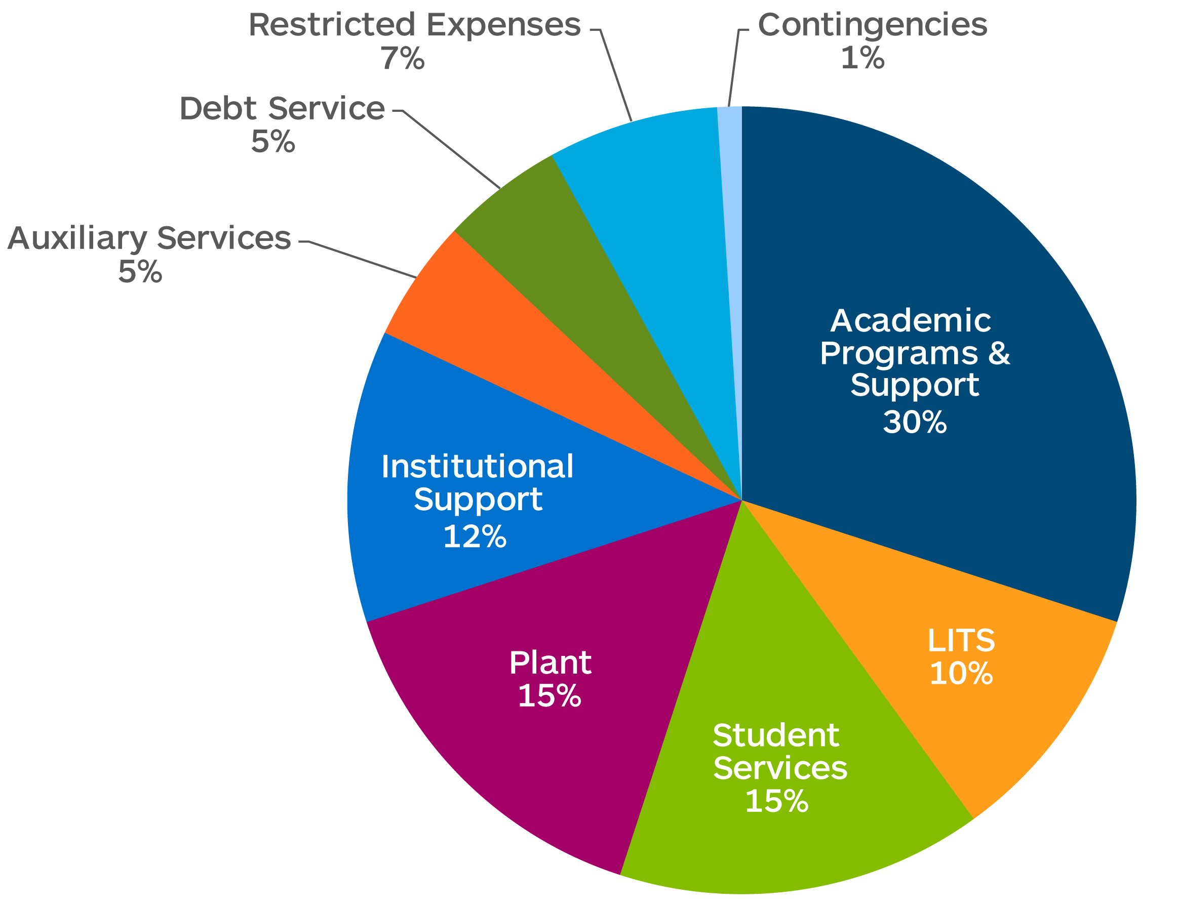College Expenses: Academic Programs & Support 30%; LITS 10%; Student Services 15%; Plant 15%; Institutional Support 12%; Auxiliary Services 5%; Debt Service 5%; Restricted Expenses 7%; Contingencies 1%