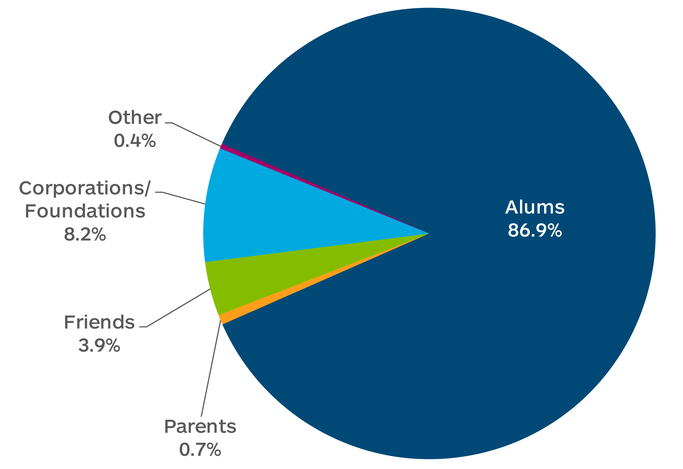 Gift Sources: 86.9% Alums, Corporations/Foundations 8.2%, Friends 3.9%, Parents 0.7%, Other 0.4%