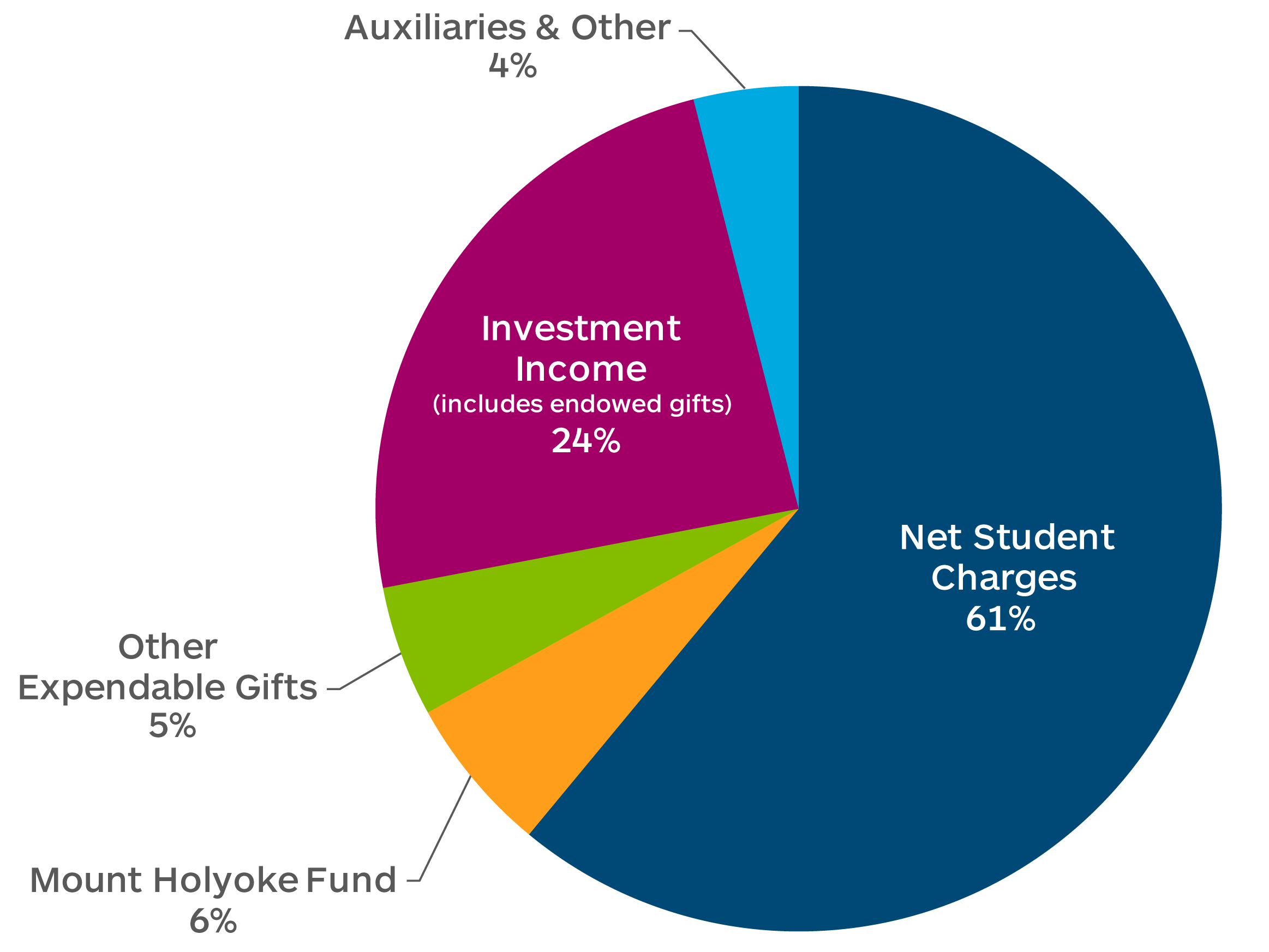 Revenue Sources: Net Student Charges 61%; Investment Income 24%; Mount Holyoke Fund 6%; Auxiliaries & Other 4%; Other Expendable Gifts 5%