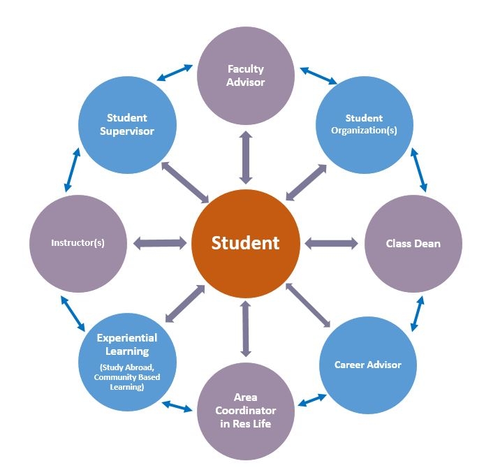 An infographic of the network of resources available to students. 