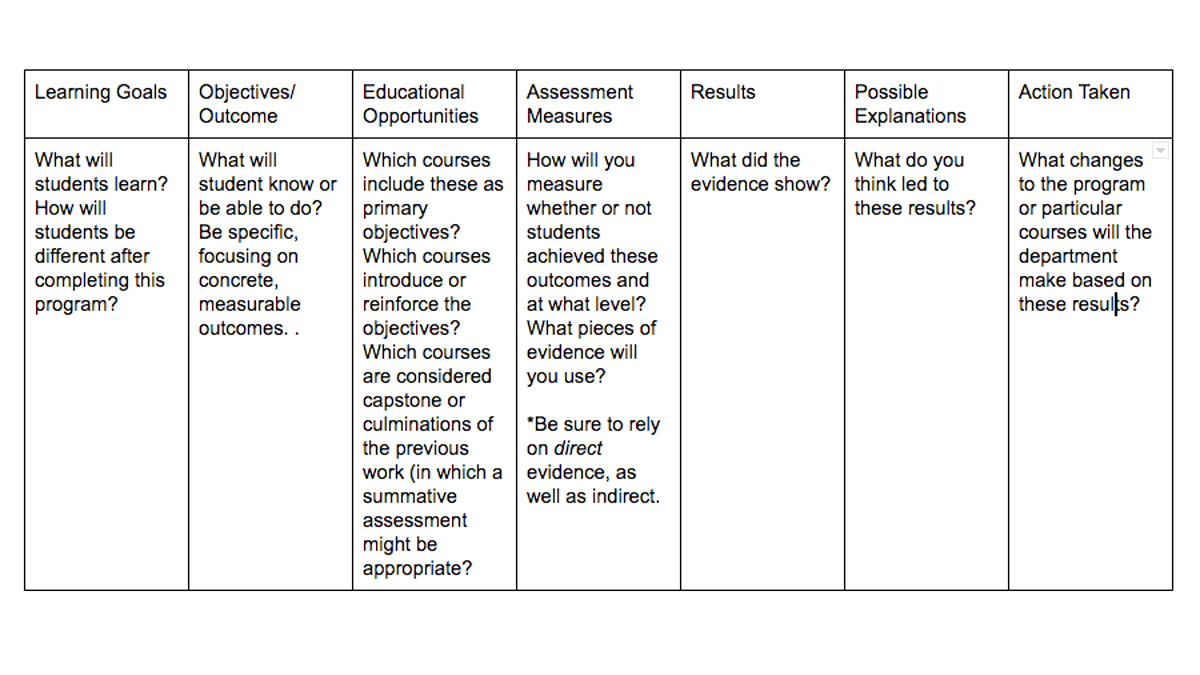 Department Level Assessment Planning Guide