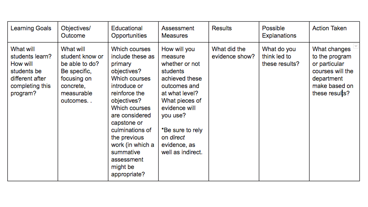 Assessing Program Outcomes: A Lesson in Evaluation Planning - The