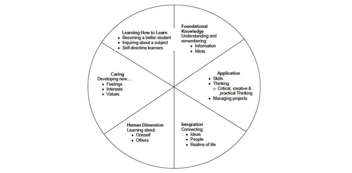Chart: Taxonomy of Significant Learning Chart: Taxonomy of Significant Learning