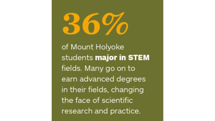 36% of Mount Holyoke students major in STEM fields. Many go on to earn advanced degrees in their fields, changing the face of scientific research and practice.