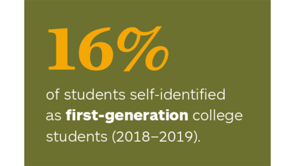 16% of students self-identified as first-generation college students (2018–2019).